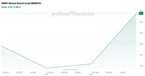 msefx|MSEFX: Dividend Date & History for iMGP Global Select Fund.